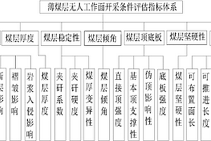 薄煤層無(wú)人工作面開(kāi)采地質(zhì)條件綜合評(píng)估方法