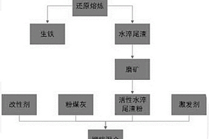 轉(zhuǎn)爐銅渣提鐵及其尾渣地質(zhì)聚合物材料及其制備方法