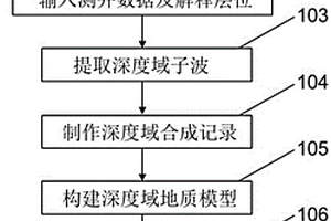 基于地質(zhì)信息映射的深度域地層結(jié)構(gòu)反演方法