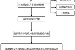 基于自然語言處理的地質表頭歸并方法及裝置