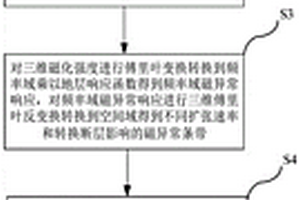 復(fù)雜地質(zhì)條件海洋磁異常條帶三維正演方法及裝置