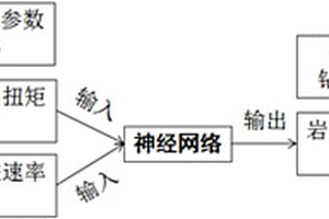 基于氣動(dòng)錨桿鉆機(jī)鉆進(jìn)參數(shù)實(shí)時(shí)確定巖體地質(zhì)狀態(tài)的方法