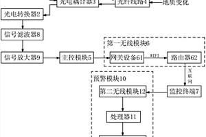 光纖傳感地質(zhì)災(zāi)害監(jiān)測(cè)系統(tǒng)