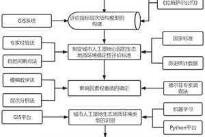 城市人工濕地公園生態(tài)地質(zhì)環(huán)境穩(wěn)定性的評價方法