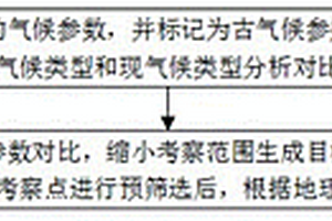 基于多地源地質(zhì)參數(shù)的考察點(diǎn)定位方法