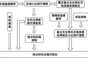 古生物化石地質(zhì)遺跡勘查的方法