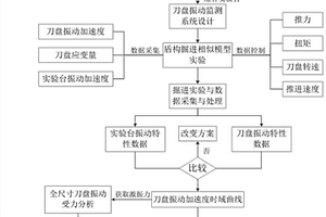 獲取不同地質(zhì)工況盾構(gòu)刀盤激振力的實驗方法