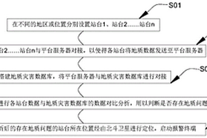 用于地質(zhì)災(zāi)害監(jiān)測(cè)的綜合平臺(tái)