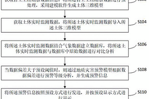 巖土工程中地質(zhì)災(zāi)害的監(jiān)測(cè)預(yù)警方法及系統(tǒng)