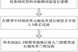 基于地質(zhì)信息約束下的火山巖型鈾礦床磁化率反演方法