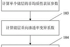 基于三維地質(zhì)模型的儲(chǔ)層非均質(zhì)性研究方法