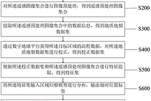 基于遙感技術(shù)地質(zhì)地貌分析與勘探方法及系統(tǒng)