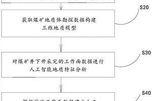 煤礦高精度三維地質(zhì)模型構(gòu)建與動(dòng)態(tài)分析方法及其裝置