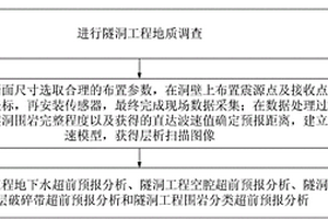 進行超前地質(zhì)預(yù)報的施工方法