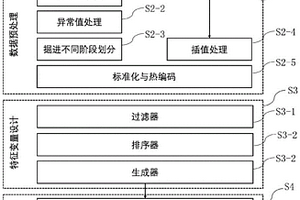 基于TBM運行數(shù)據(jù)的不良地質(zhì)條件識別與預測方法