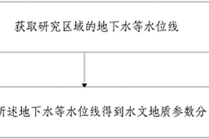 利用等水位線進(jìn)行水文地質(zhì)參數(shù)分區(qū)的方法及裝置