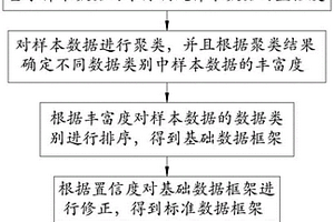 基于大數(shù)據(jù)的多源地質(zhì)數(shù)據(jù)標(biāo)準(zhǔn)化處理方法