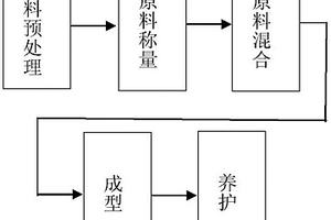 利用FCC廢催化劑制備地質(zhì)聚合物橡膠復(fù)合材料的方法