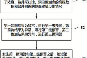 水溶開采鹽井地質(zhì)沉降監(jiān)控的方法及系統(tǒng)