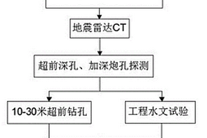 礦山法施工超前地質(zhì)預(yù)報方法