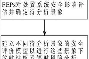 放射性廢物地質(zhì)處置的風(fēng)險評估方法