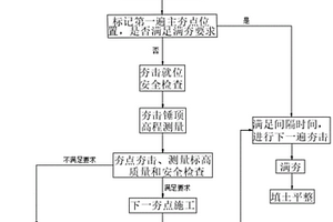 地質(zhì)結(jié)構(gòu)強(qiáng)夯處理工藝