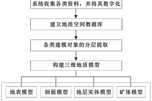 鈣結(jié)巖型鈾礦三維地質(zhì)模型構(gòu)建方法