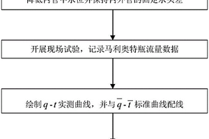 現(xiàn)場確定外管弱透水層水文地質(zhì)參數(shù)的內(nèi)管降深雙管法