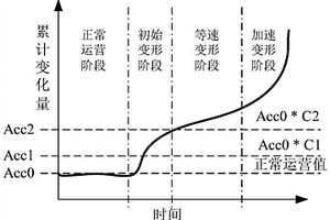 蠕變型地質(zhì)災(zāi)害監(jiān)測(cè)數(shù)據(jù)自動(dòng)化實(shí)時(shí)預(yù)警方法