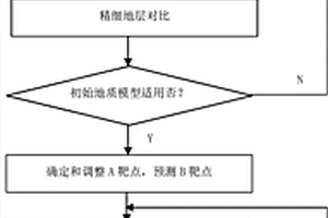 頁巖氣水平井快速精細(xì)地質(zhì)導(dǎo)向方法