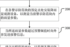 基于實(shí)時(shí)降雨量觀測(cè)地質(zhì)災(zāi)害警示防范區(qū)的監(jiān)測(cè)預(yù)警方法