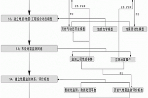 基于動(dòng)態(tài)地質(zhì)工程大數(shù)據(jù)的頁巖氣地震監(jiān)測(cè)智能評(píng)估方法