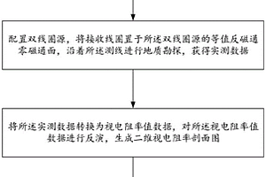 基于等值反磁通電磁法調(diào)查地質(zhì)滑坡的物探方法及系統(tǒng)