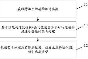 地質(zhì)類型的識別方法及裝置、存儲介質(zhì)、計算機設(shè)備