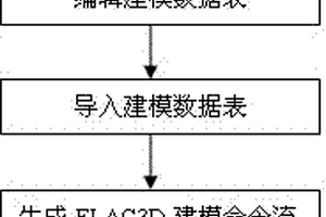 FLAC3D復(fù)雜三維地質(zhì)體模型自動建立的方法