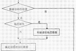 尖滅地質(zhì)體三維復(fù)雜剖面自動生成方法