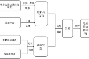 基于城市生活垃圾焚燒底灰的地質聚合物多孔保溫材料及其制備方法