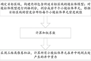 復(fù)雜地質(zhì)體井中重力三分量計(jì)算方法、裝置、設(shè)備及介質(zhì)