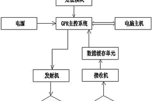 地質(zhì)勘測探地雷達(dá)