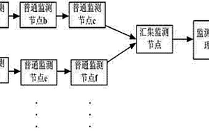 基于無(wú)線傳感器的地質(zhì)災(zāi)害物聯(lián)網(wǎng)監(jiān)測(cè)系統(tǒng)及方法