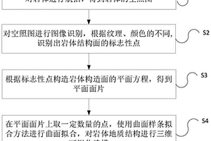 基于傾斜攝影的巖體地質(zhì)結(jié)構(gòu)三維可視化建模方法