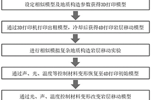 復(fù)雜地質(zhì)構(gòu)造采動(dòng)巖層移動(dòng)模擬方法