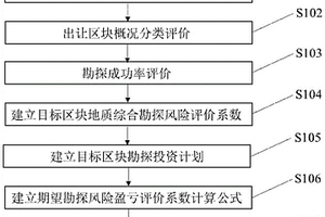 基于勘探風險分析的油氣探礦權競標報價方法