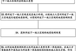 基于地質(zhì)預(yù)警的施工方案的推送方法、裝置及存儲(chǔ)介質(zhì)