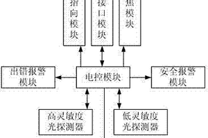 基于礦燈微弱光探測(cè)的井下人員探測(cè)儀與人員監(jiān)視系統(tǒng)