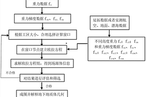 不同高度數(shù)據(jù)融合聯(lián)合反演地質(zhì)體幾何形態(tài)的方法