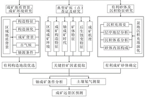 砂巖型鈾礦勘探早期成礦遠(yuǎn)景區(qū)預(yù)測的方法