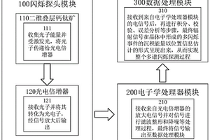 基于二維鈣鈦礦的多譜閃爍探測器系統(tǒng)及探測方法