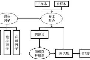 基于機(jī)器學(xué)習(xí)的區(qū)域電網(wǎng)地質(zhì)災(zāi)害預(yù)報(bào)模型構(gòu)建方法