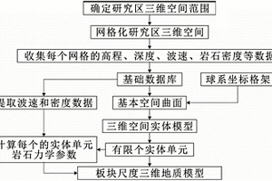 板塊尺度三維地質(zhì)模型構(gòu)建方法